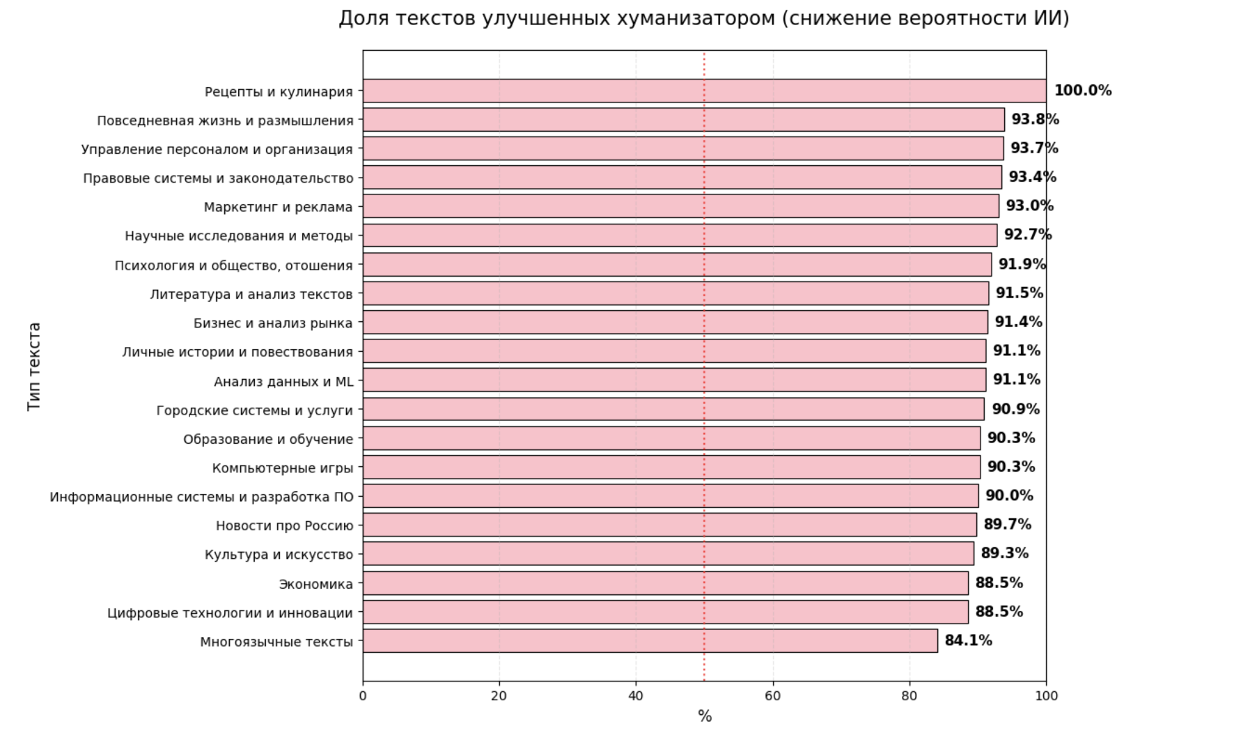 Доля текстов, улучшенных хуманизатором — от 84.1% для многоязычных до 100% для рецептов