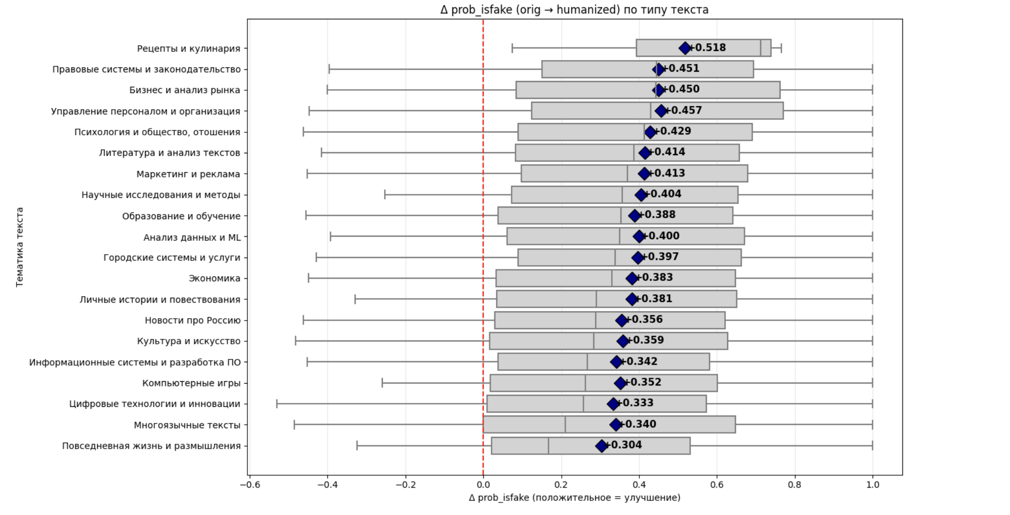 Δ prob_isfake по типу текста — боксплот показывает распределение изменений вероятности ИИ для каждой категории