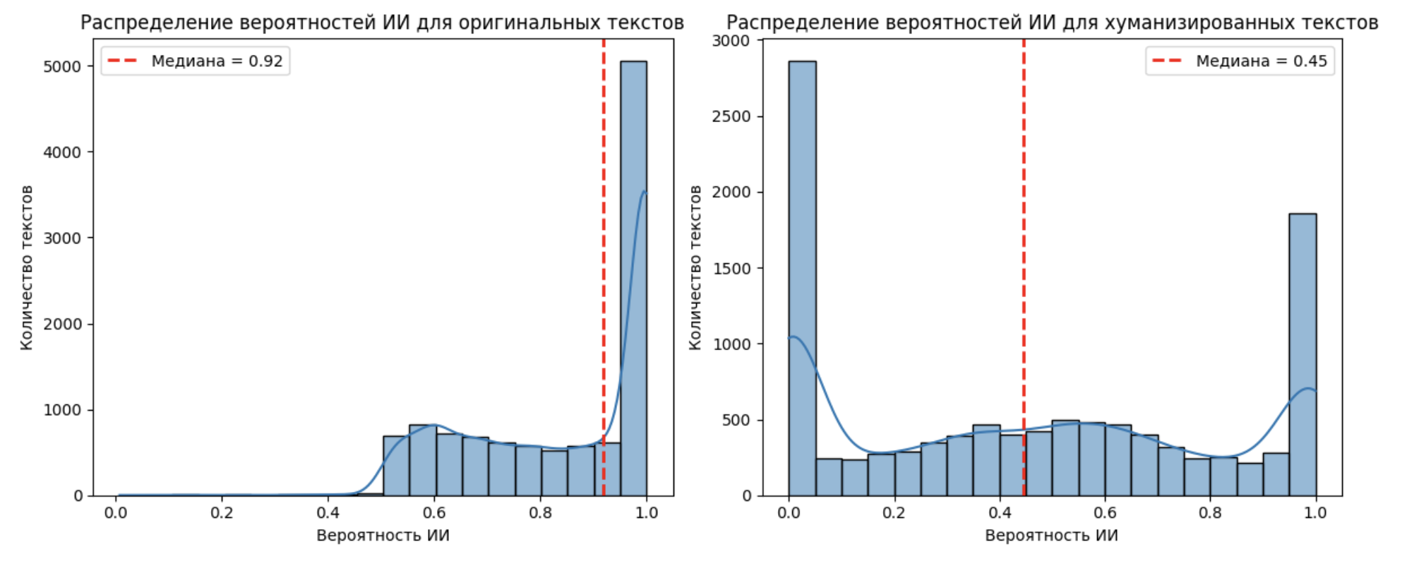 Распределение вероятностей ИИ для оригинальных текстов (медиана 0.92) и для хуманизированных текстов (медиана 0.45) — результаты исследования ReText.AI
