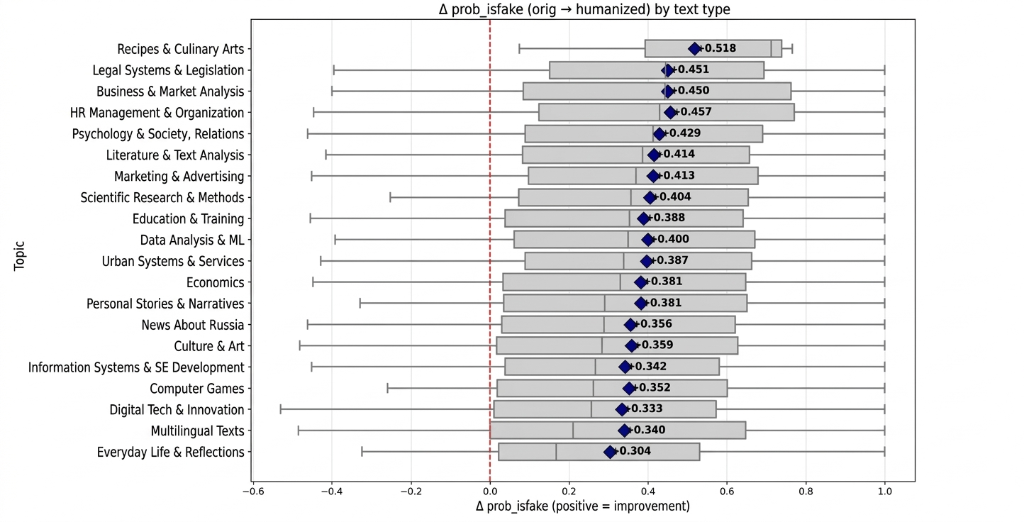 Δ prob_isfake by text type — boxplot shows distribution of AI probability changes for each category