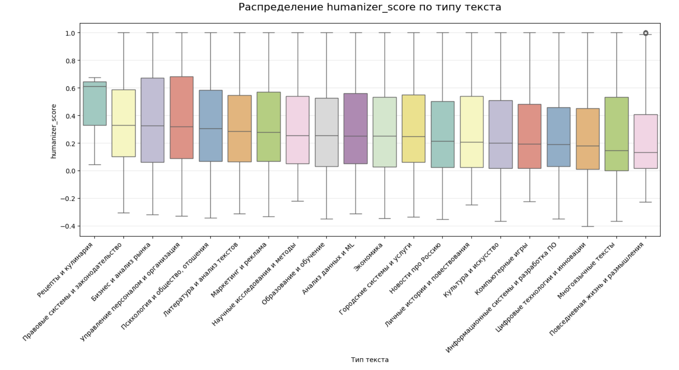 Распределение humanizer_score по 20 типам текста — боксплот из Jupyter-исследования