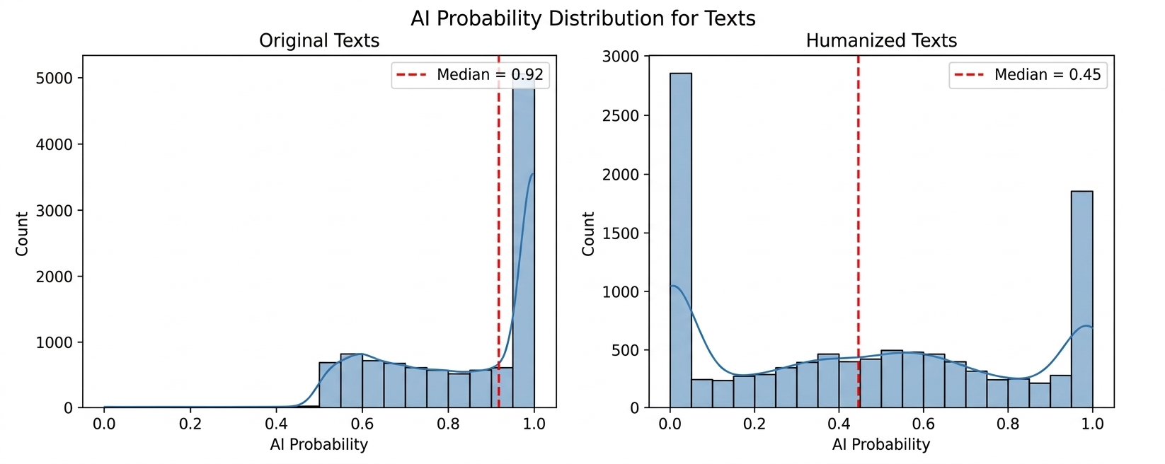 Distribution of AI probabilities for original texts (median 0.92) and for humanized texts (median 0.45) — ReText.AI study results
