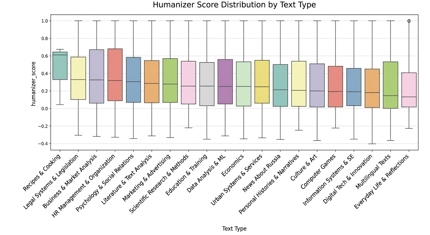 Distribution of humanizer_score across 20 text types — boxplot from Jupyter study