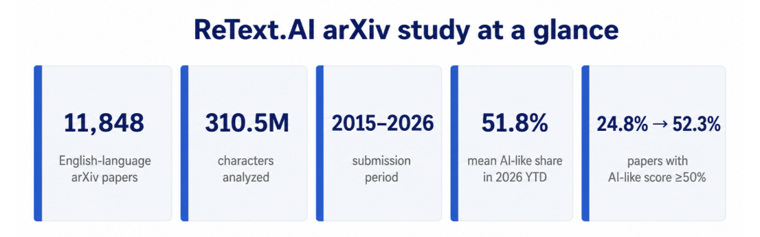 Overview of the ReText.AI arXiv study showing 11,848 papers, 310.5 million characters analyzed, the 2015–2026 period, and key AI-like writing metrics.