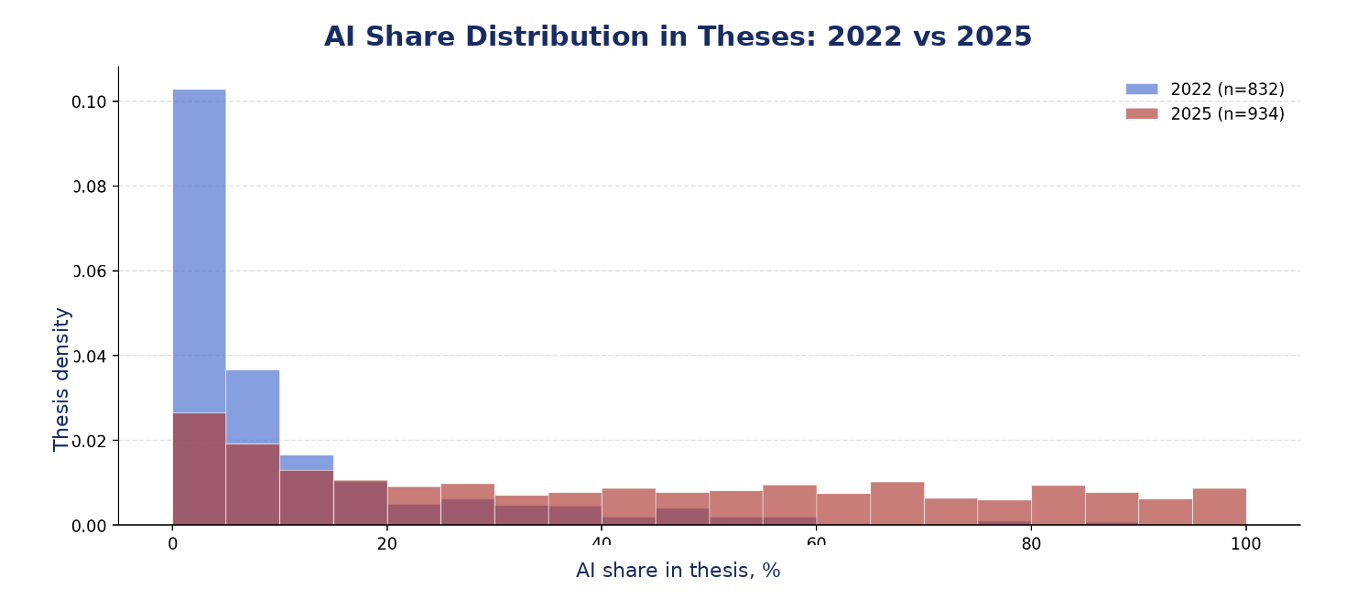 Chart showing AI share distribution in graduation theses: around 70% of papers were in the 0–10% AI-share range in 2022 compared with around 23% in 2025