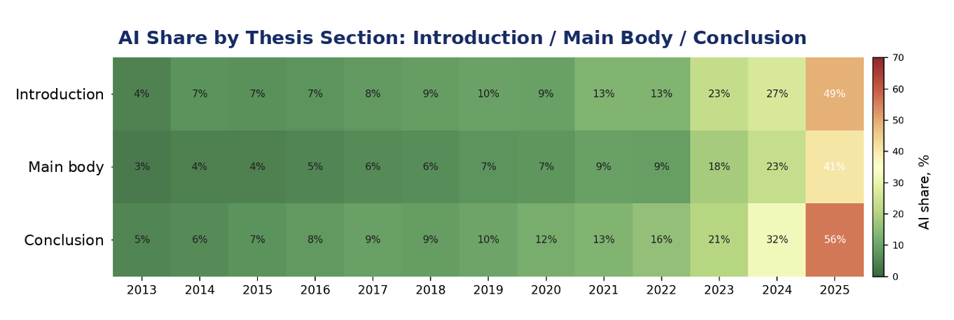 AI text detector chart showing AI share by thesis section in 2025: conclusions around 56%, introductions around 49%, and main body around 41%