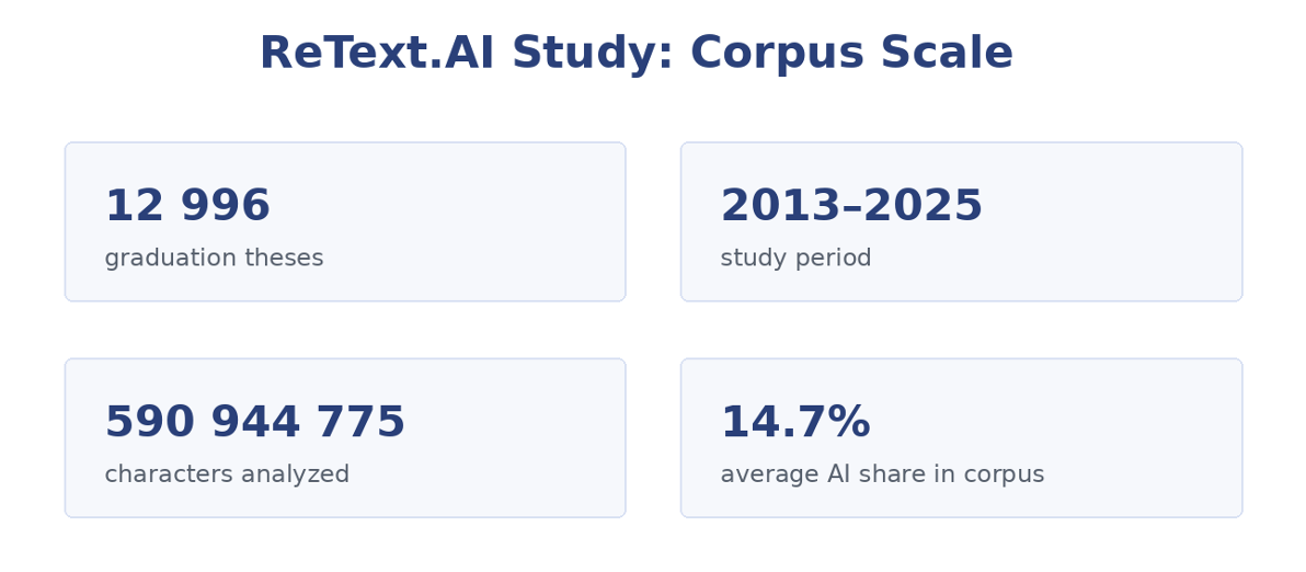 Infographic with key parameters of the ReText.AI AI text detection study: 12,996 graduation theses, 2013–2025, and more than 590 million characters analyzed
