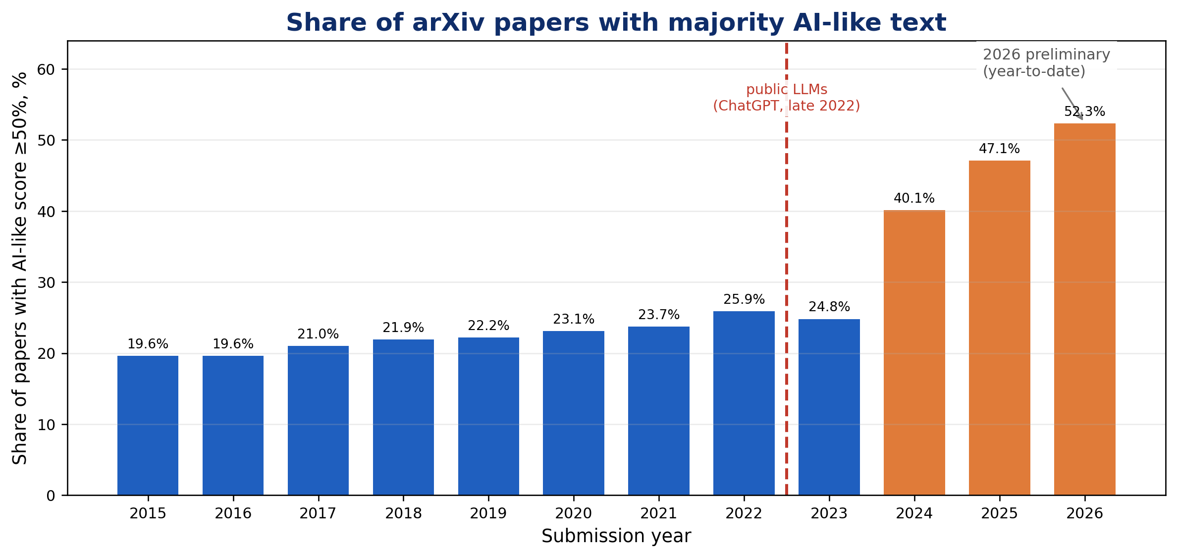 Bar chart showing the share of arXiv papers with AI-like score of 50 percent or higher from 2015 to 2026, rising sharply after 2023.