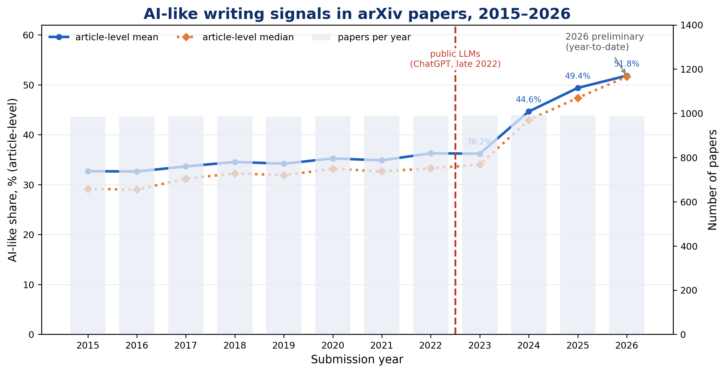 Line chart showing article-level mean and median AI-like share in arXiv papers from 2015 to 2026, with a clear increase beginning in 2024.