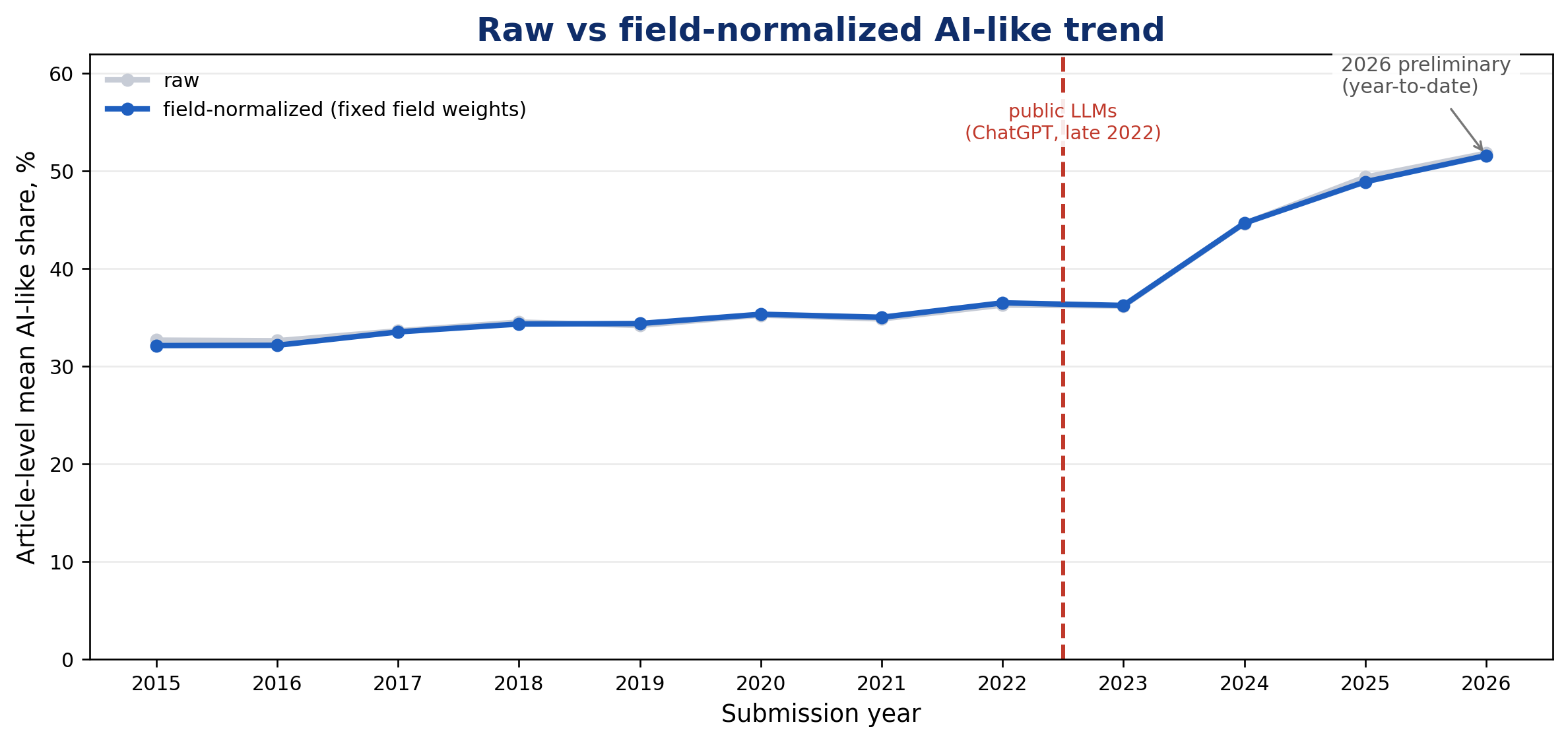 Line chart comparing raw and field-normalized AI-like writing trends in arXiv papers from 2015 to 2026.
