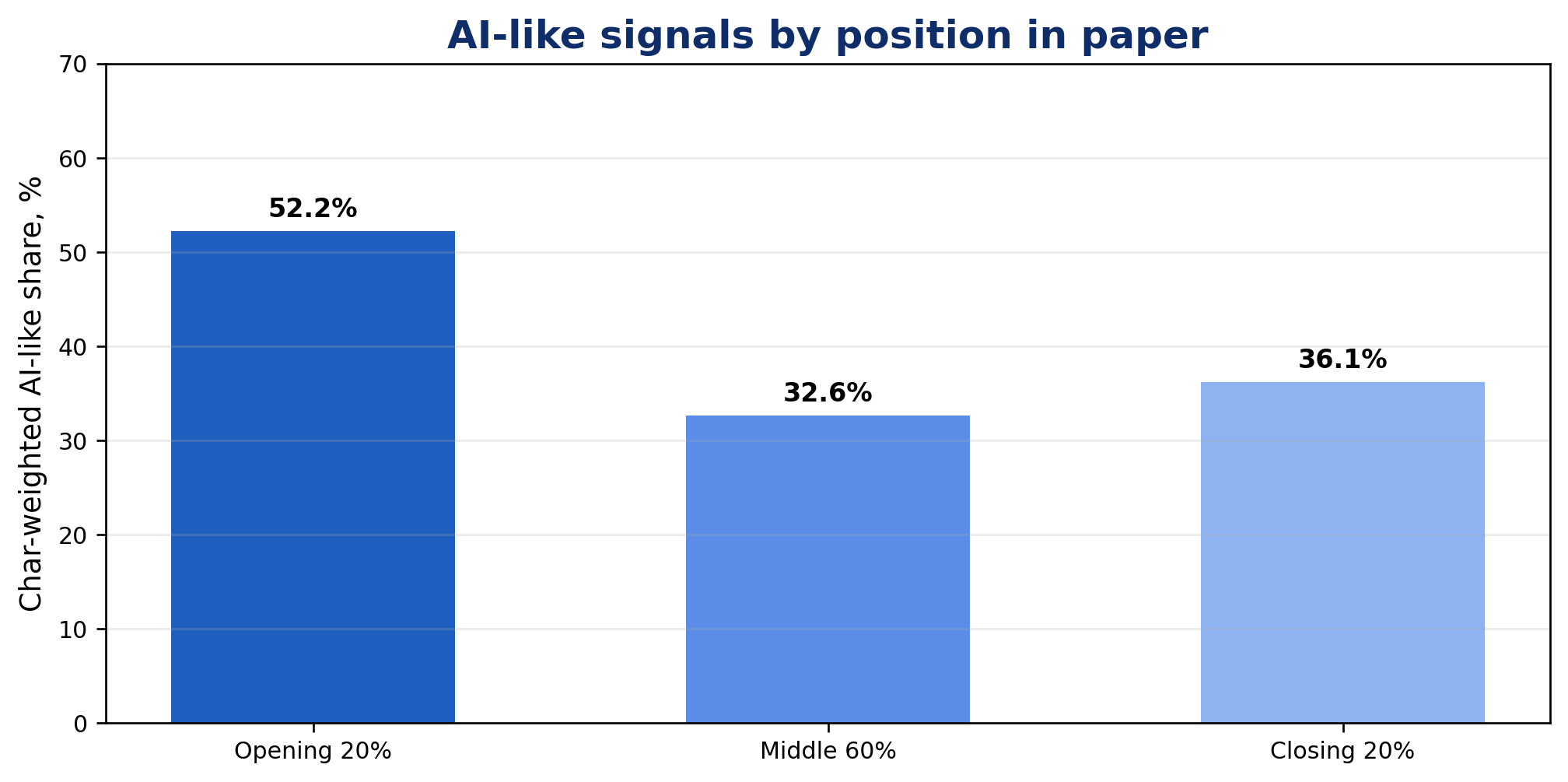 Bar chart showing AI-like writing signals by position in arXiv papers: opening 20 percent, middle 60 percent, and closing 20 percent.